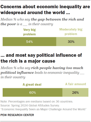 A set of two bar charts showing that Concerns about economic inequality are widespread around the world and most say political influence of the rich is a major cause