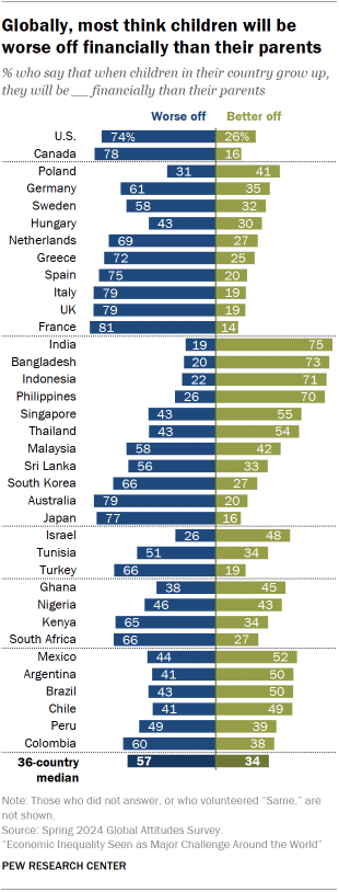 A bar chart showing that Globally, most think children will be worse off financially than their parents 