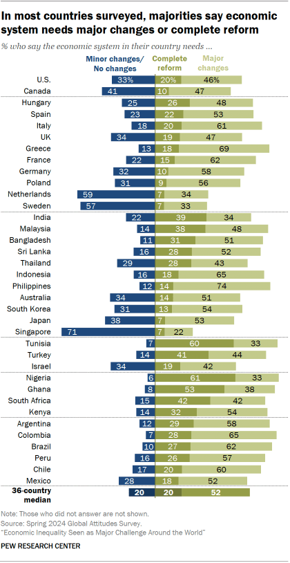 A bar chart showing that In most countries surveyed, majorities say economic system needs major changes or complete reform