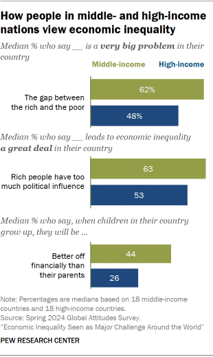 A bar chart showing How people in middle- and high-income nations view economic inequality